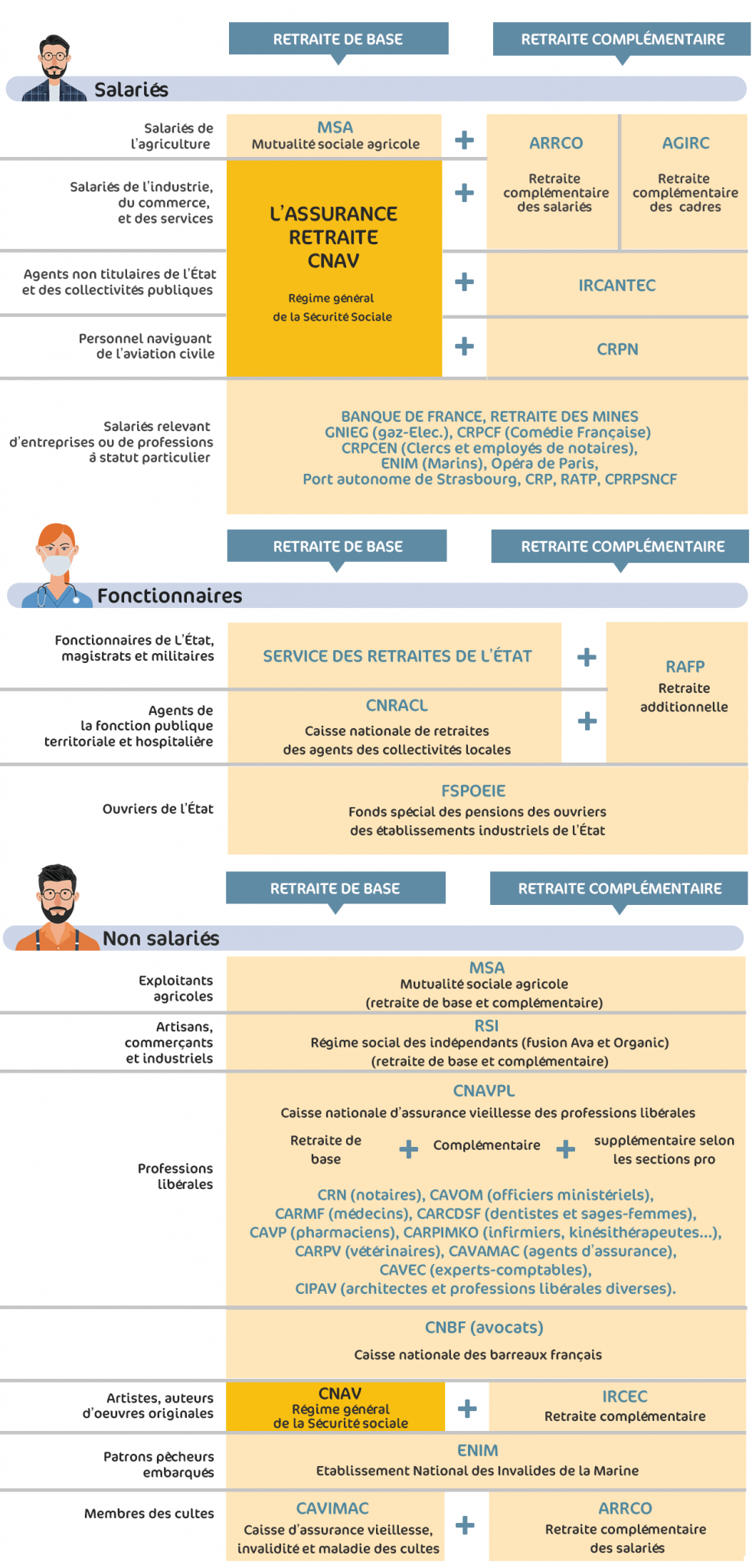 Caisses De Retraite : Missions, Rôle & Organisation (2022)