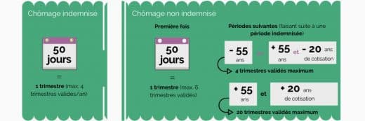 Trimestres retraite : définition, types, validation | Guide 2023