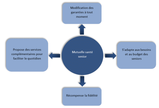 Mutuelle Senior Comparatif Et Tarifs Des Mutuelles (2023)