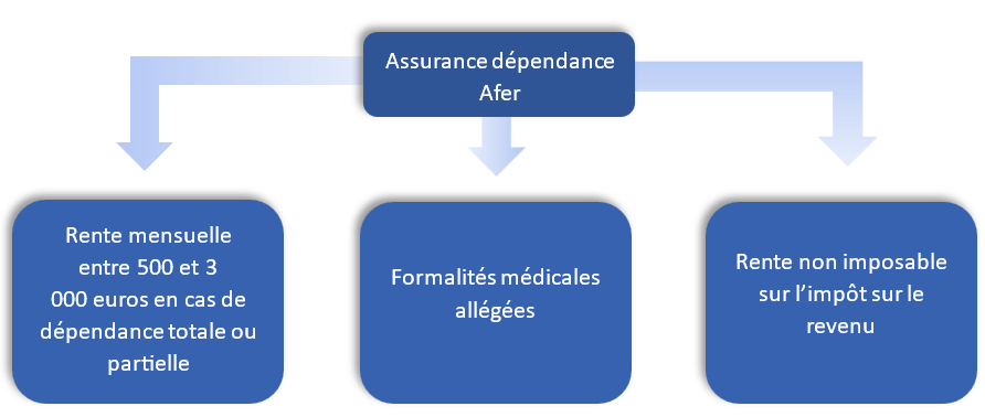 Assurance Dépendance Afer