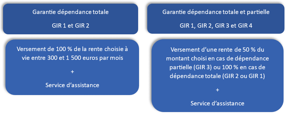 Garanties Assurance Dépendance Aviva