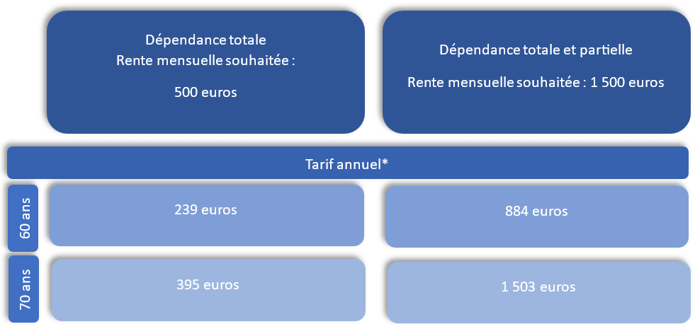 Tarifs Assurance Dépendance Afer