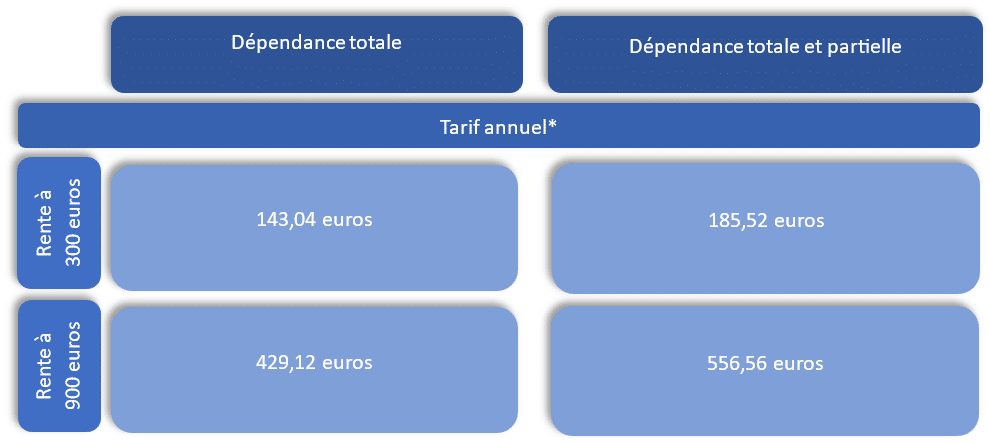 Tarifs Assurance Dépendance Aviva