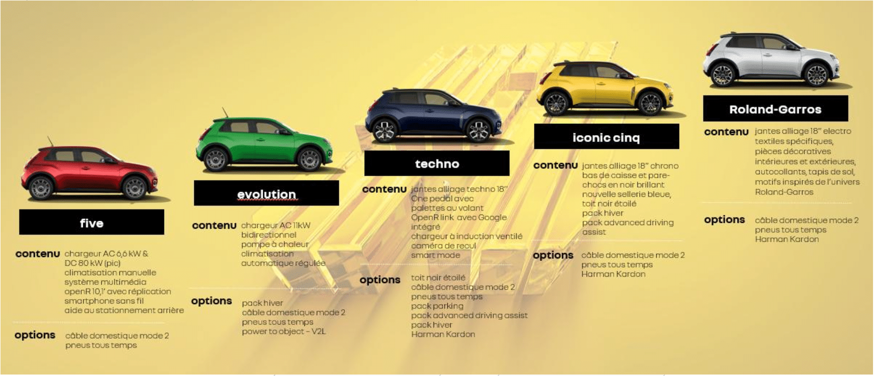 Renault 5 évolutions De La Gamme 2027